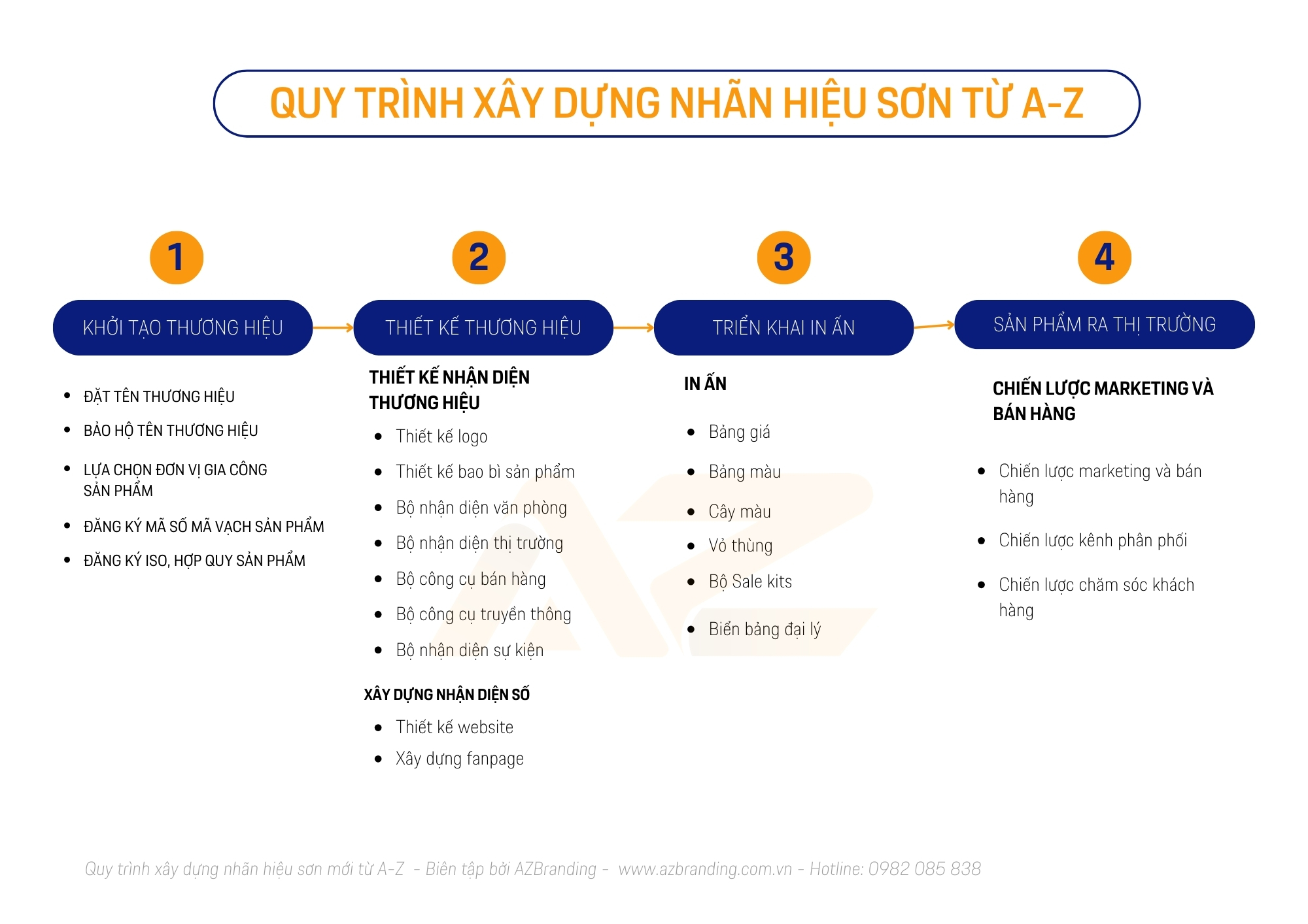 Quy trình xây dựng nhãn hiệu sơn mới từ A-Z 