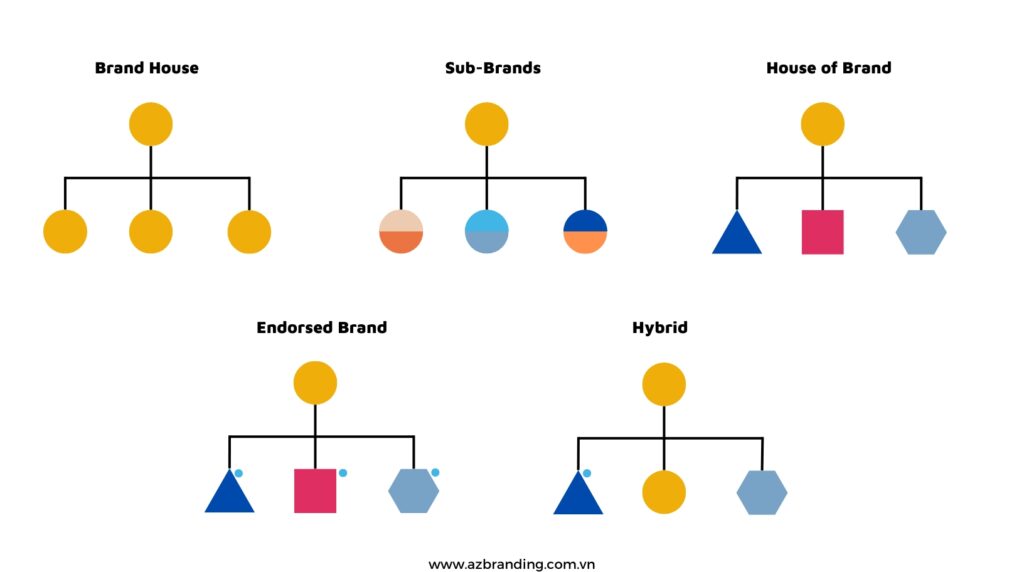 azbranding-xay-dung-cau-truc-thuong-hieu-brand-architecture